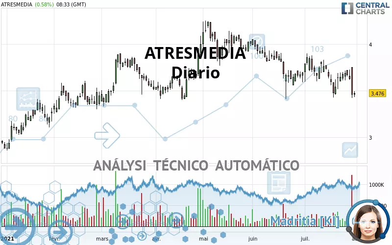 ATRESMEDIA - Giornaliero