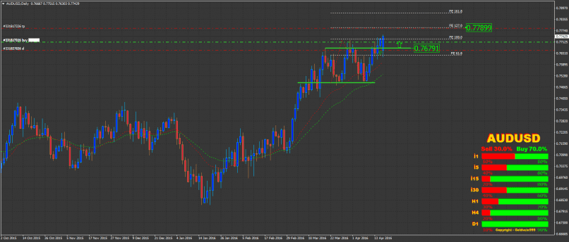 AUD/USD - Giornaliero