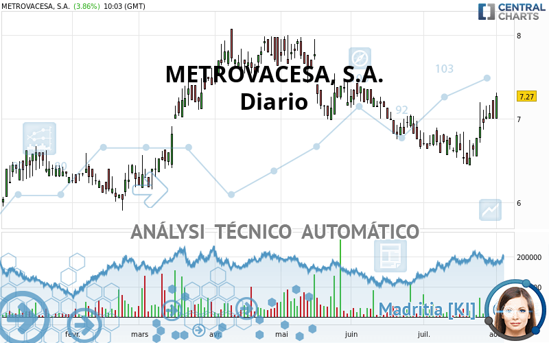 METROVACESA, S.A. - Dagelijks