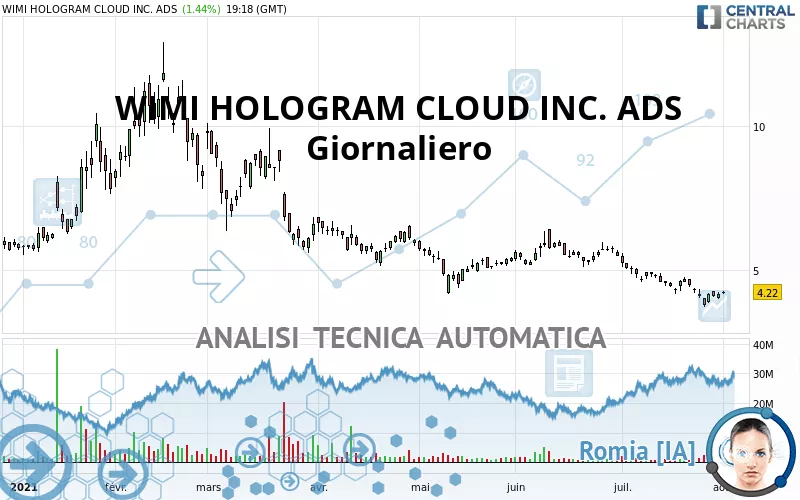 WIMI HOLOGRAM CLOUD INC. ADS - Giornaliero