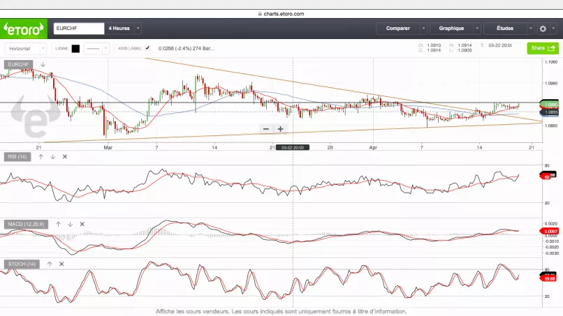 EUR/CHF - 4 uur