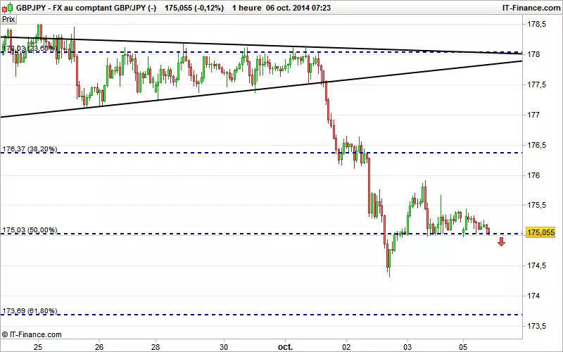 GBP/JPY - 1H