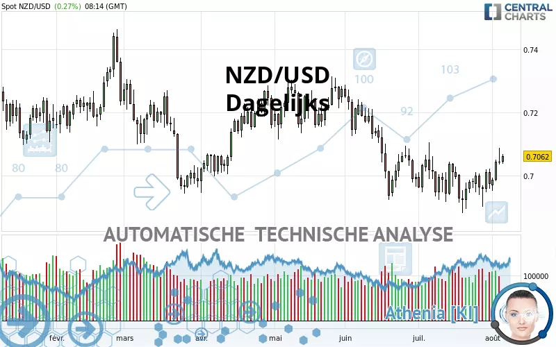 NZD/USD - Dagelijks