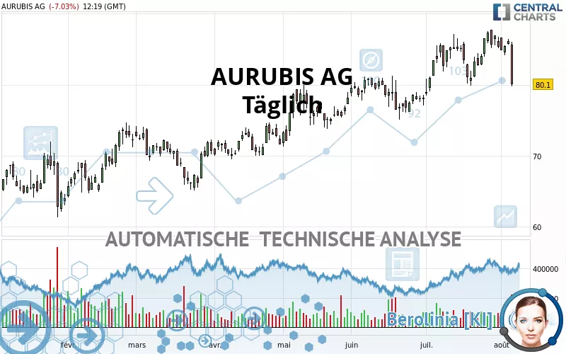 AURUBIS AG - Giornaliero