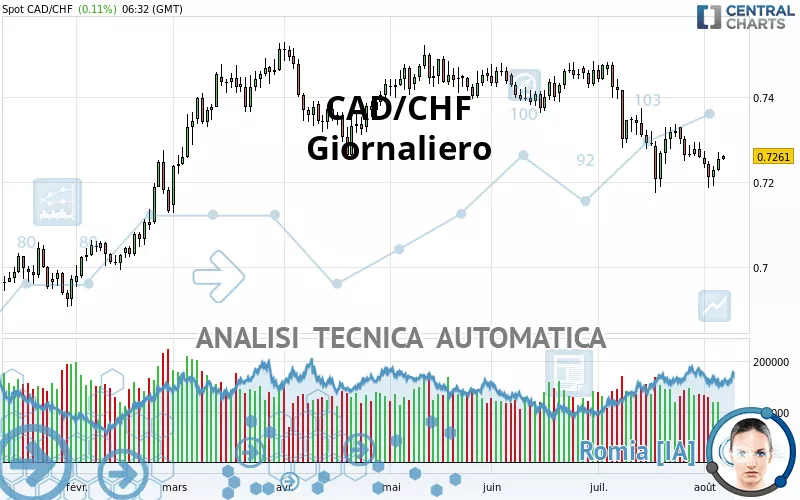 CAD/CHF - Giornaliero