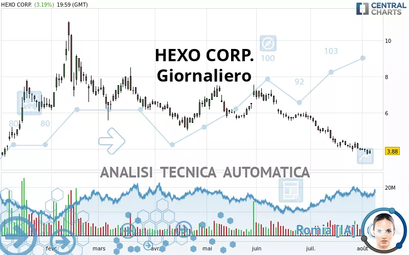 HEXO CORP. - Giornaliero