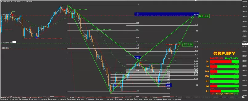 GBP/JPY - 4 uur