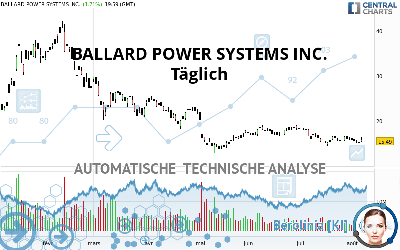 BALLARD POWER SYSTEMS INC. - Täglich