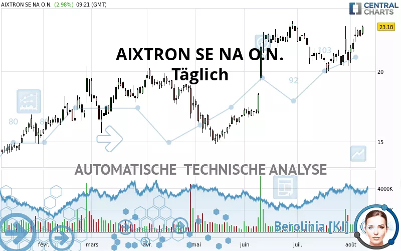 AIXTRON SE NA O.N. - Täglich