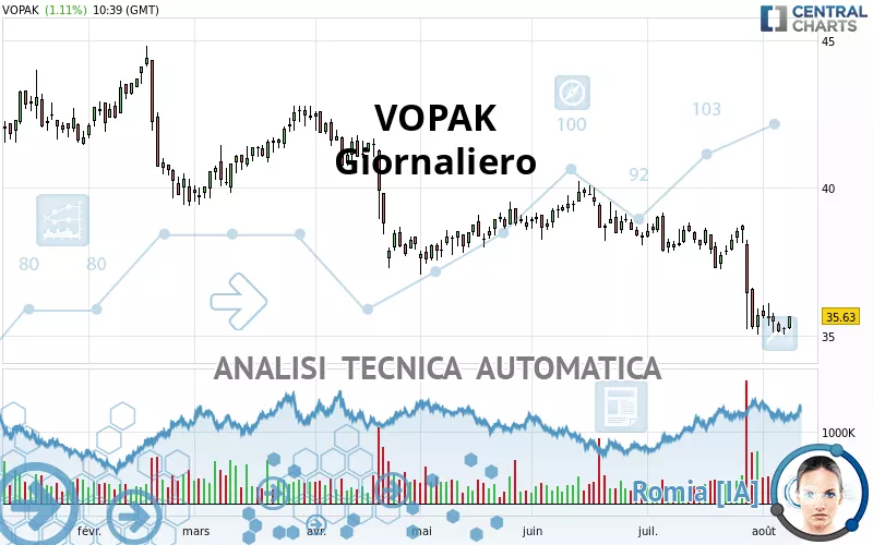 VOPAK - Giornaliero