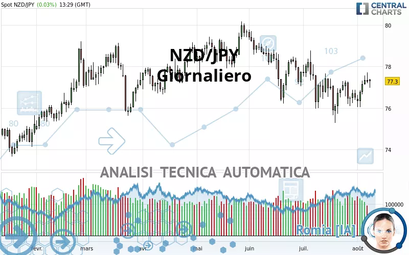 NZD/JPY - Giornaliero