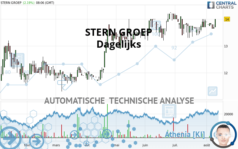 PB HOLDING - Dagelijks