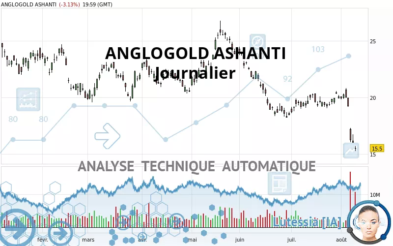 ANGLOGOLD ASHANTI PLC - Journalier