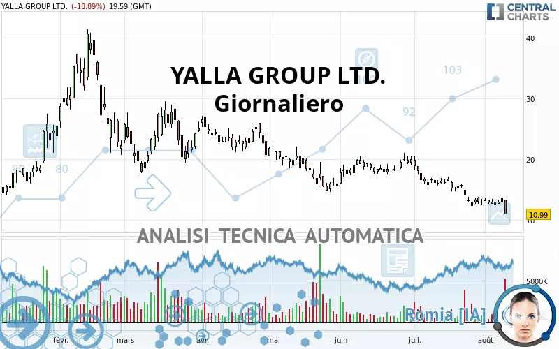 YALLA GROUP LTD. - Giornaliero