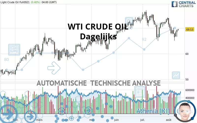 WTI CRUDE OIL - Dagelijks