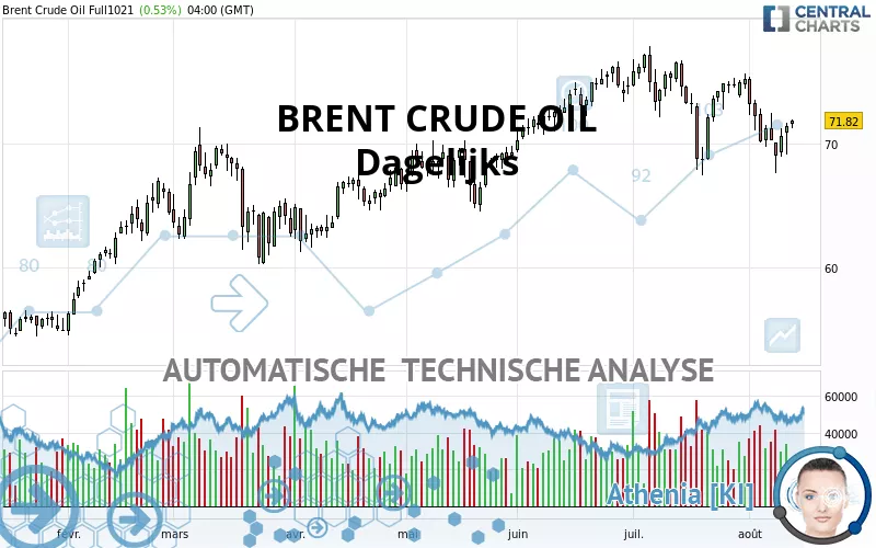 BRENT CRUDE OIL - Dagelijks