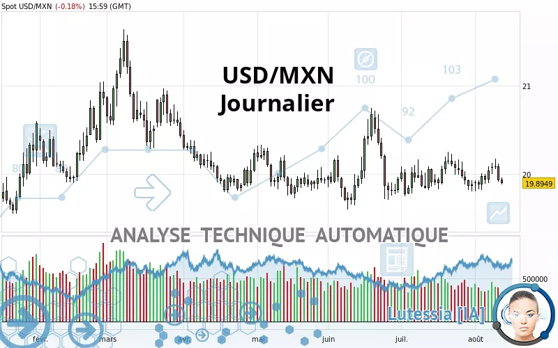 USD/MXN - Journalier