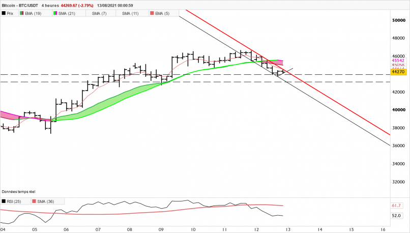 BITCOIN - BTC/USDT - 4 uur