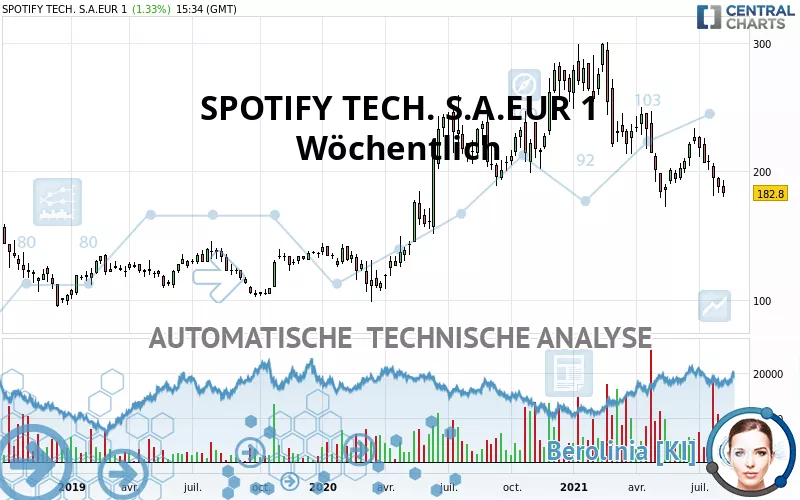 SPOTIFY TECH. S.A.EUR 1 - Wöchentlich