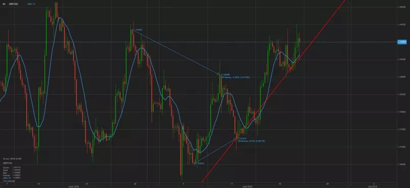 GBP/USD - 4 uur