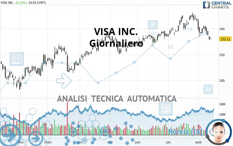 VISA INC. - Giornaliero