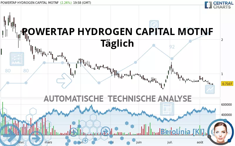 POWERTAP HYDROGEN CAPITAL MOTNF - Giornaliero