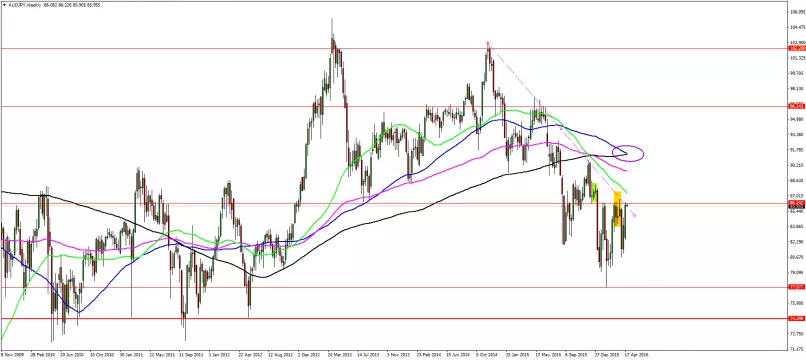 AUD/JPY - Wekelijks