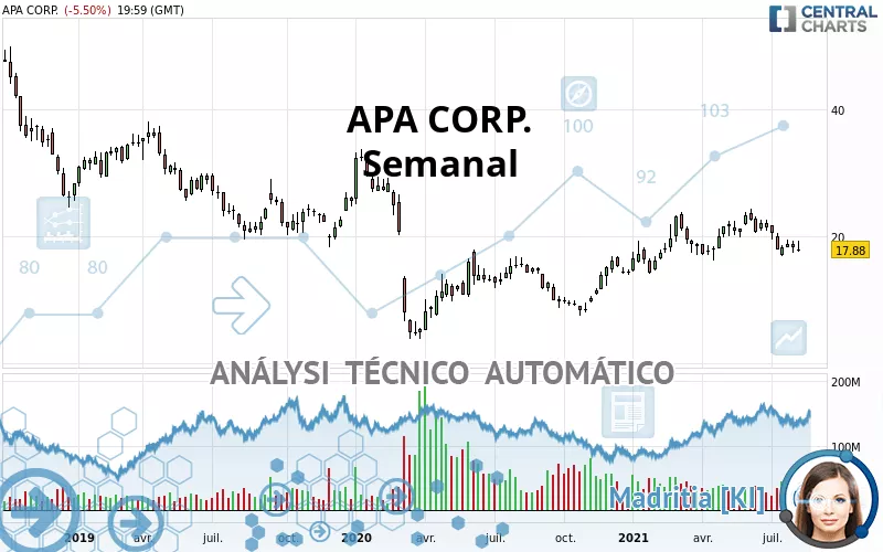 APA CORP. - Semanal