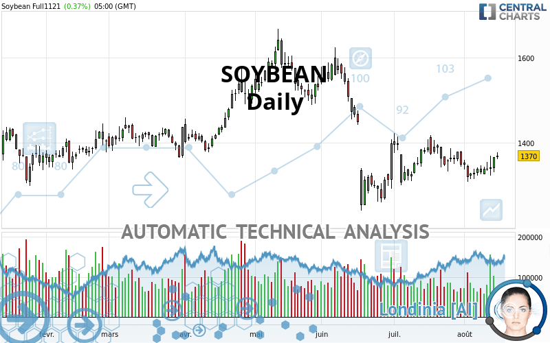 SOYBEAN - Daily