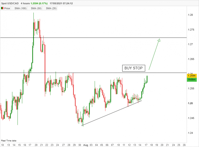 USD/CAD - 4 Std.