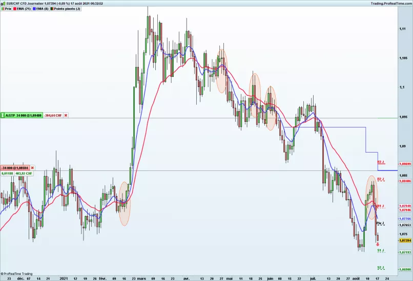 EUR/CHF - Dagelijks