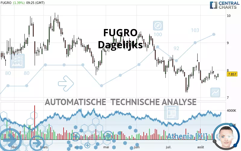 FUGRO - Dagelijks