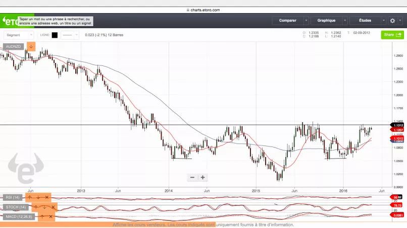 AUD/NZD - Semanal