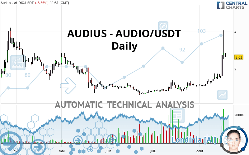 AUDIUS - AUDIO/USDT - Diario