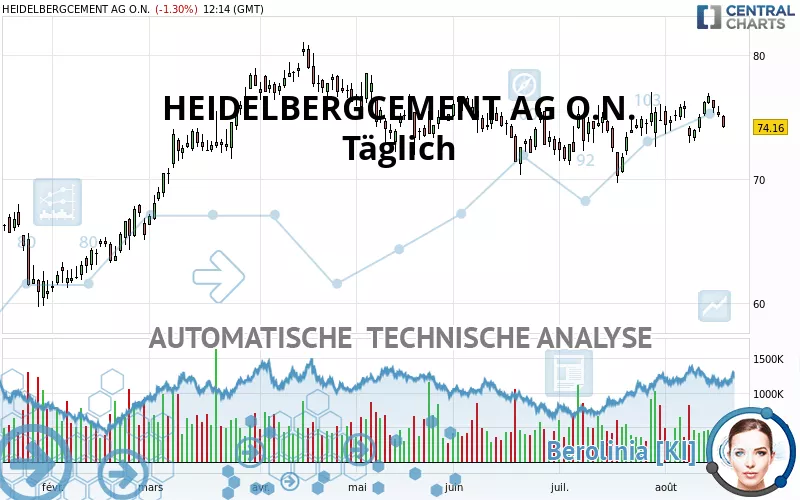 HEIDELBERG MATERIALS O.N. - Täglich