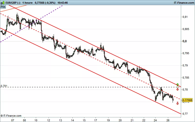 EUR/GBP - 1 Std.