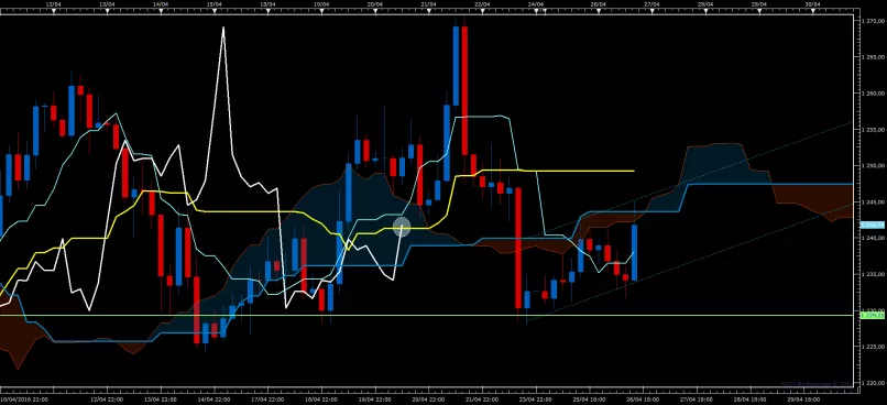 GOLD - EUR - 4 Std.