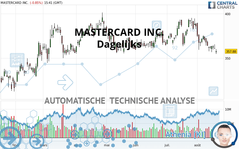 MASTERCARD INC. - Giornaliero