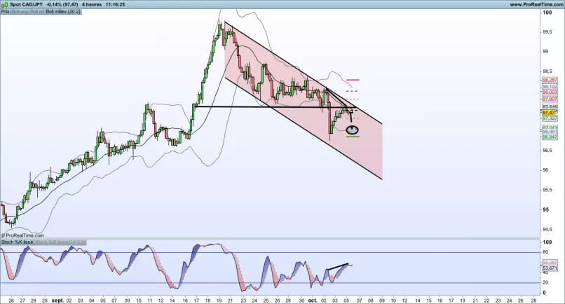 CAD/JPY - 4H