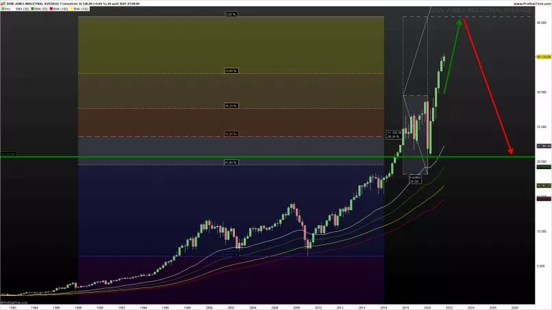 DOW JONES INDUSTRIAL AVERAGE - Mensuel