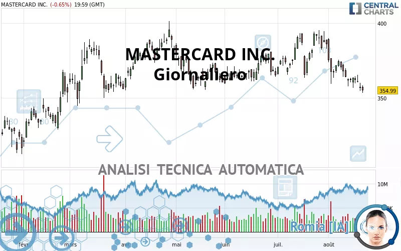 MASTERCARD INC. - Giornaliero