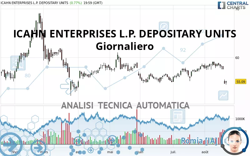 ICAHN ENTERPRISES L.P. DEPOSITARY UNITS - Giornaliero