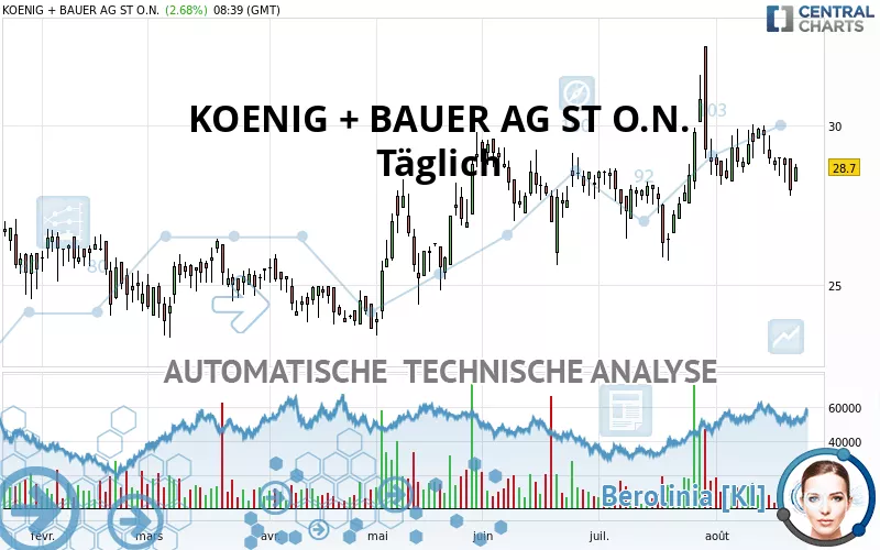 KOENIG + BAUER AG ST O.N. - Dagelijks