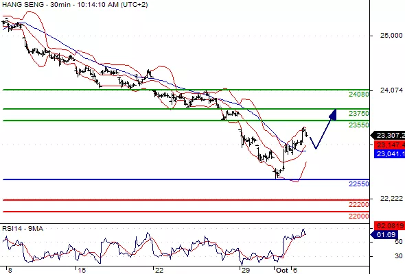 HANG SENG - 30 min.