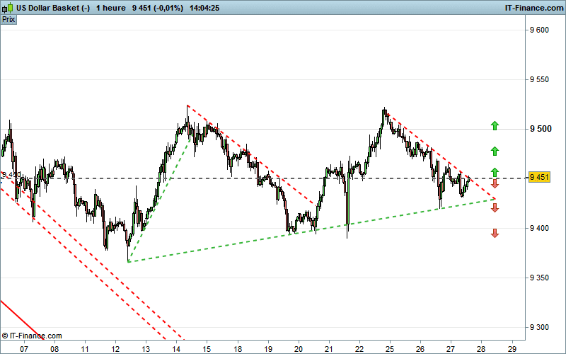 US DOLLAR INDEX - 1 Std.