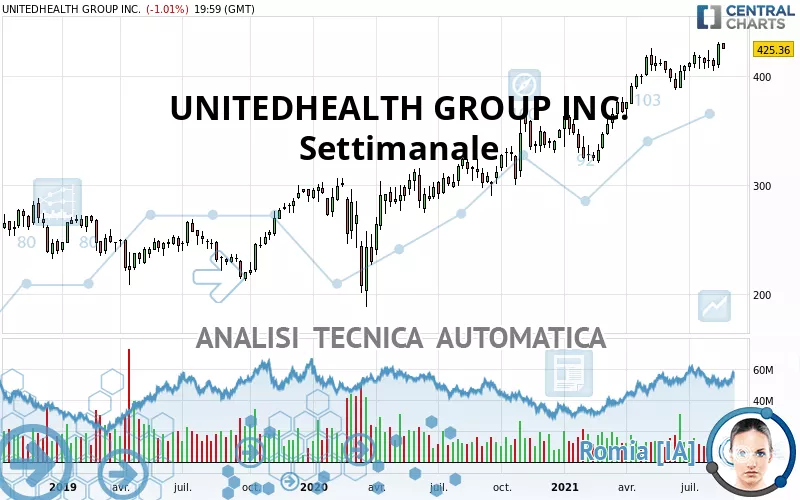 UNITEDHEALTH GROUP INC. - Settimanale