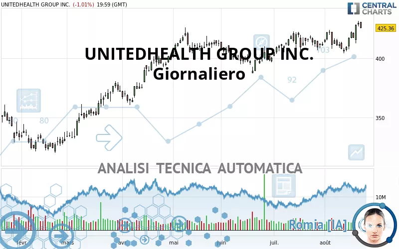 UNITEDHEALTH GROUP INC. - Giornaliero