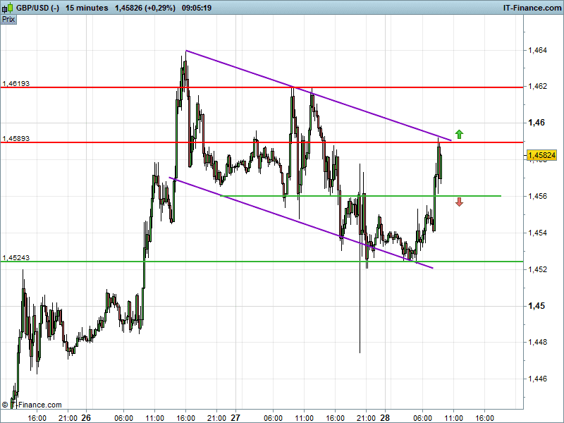 GBP/USD - 15 min.