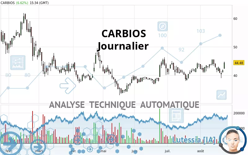 CARBIOS - Journalier