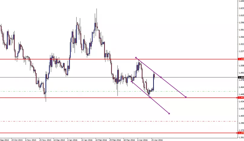 EUR/AUD - Diario